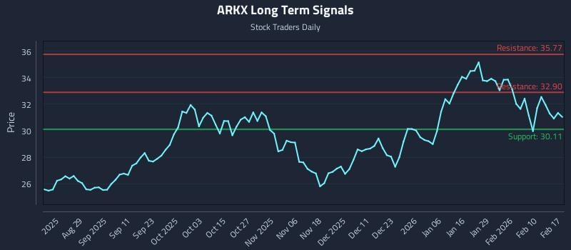 ARKX Long Term Analysis for February 17 2026