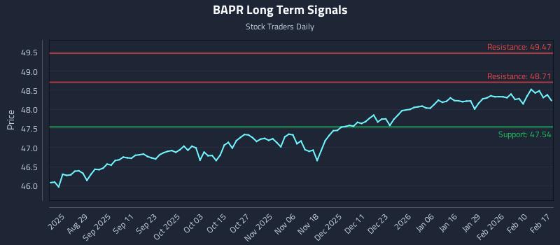 BAPR Long Term Analysis for February 17 2026 BAPR Long Term Analysis for February 17 2026