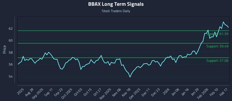 BBAX Long Term Analysis for February 17 2026