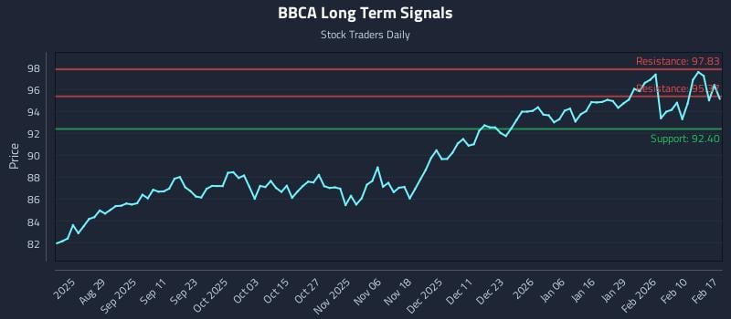 BBCA Long Term Analysis for February 17 2026 BBCA Long Term Analysis for February 17 2026