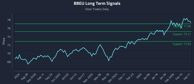 BBEU Long Term Analysis for February 17 2026