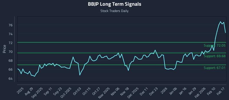 BBJP Long Term Analysis for February 17 2026