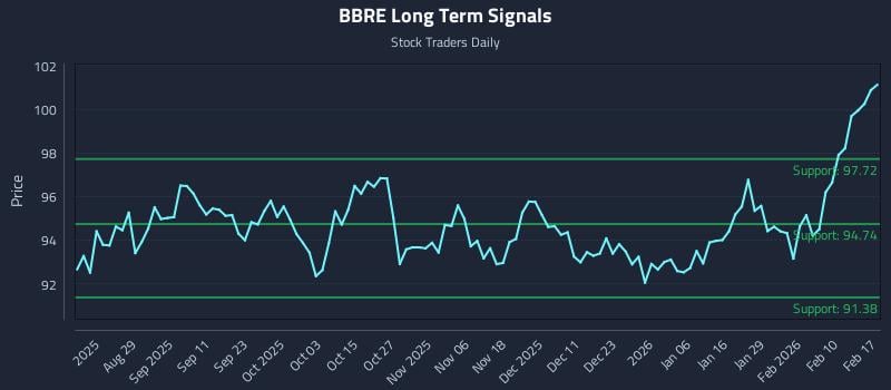 BBRE Long Term Analysis for February 17 2026