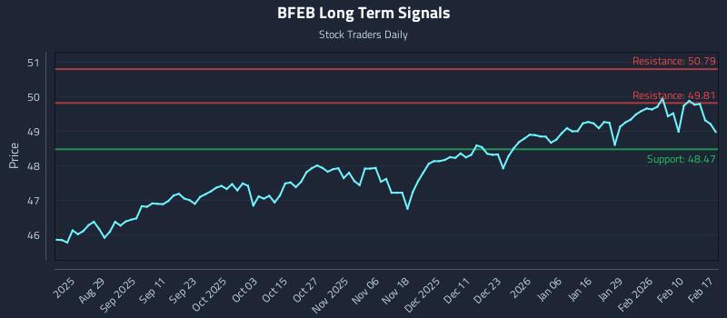 BFEB Long Term Analysis for February 17 2026 BFEB Long Term Analysis for February 17 2026