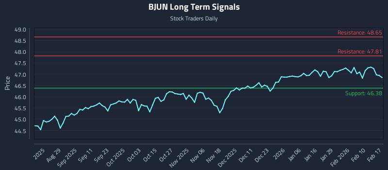 BJUN Long Term Analysis for February 17 2026