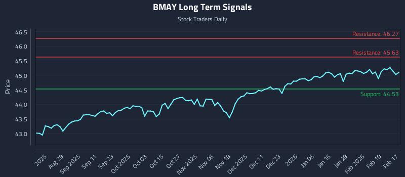 BMAY Long Term Analysis for February 17 2026 BMAY Long Term Analysis for February 17 2026