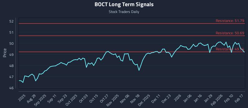 BOCT Long Term Analysis for February 17 2026 BOCT Long Term Analysis for February 17 2026