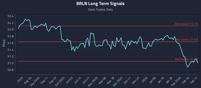 BRLN Long Term Analysis for February 17 2026 BRLN Long Term Analysis for February 17 2026