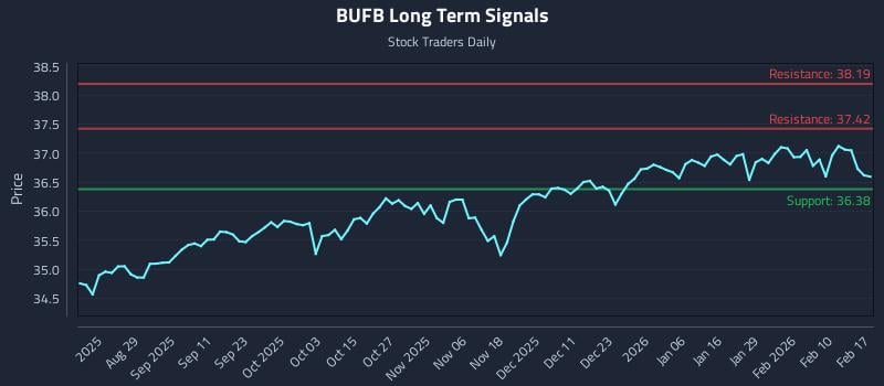 BUFB Long Term Analysis for February 17 2026 BUFB Long Term Analysis for February 17 2026