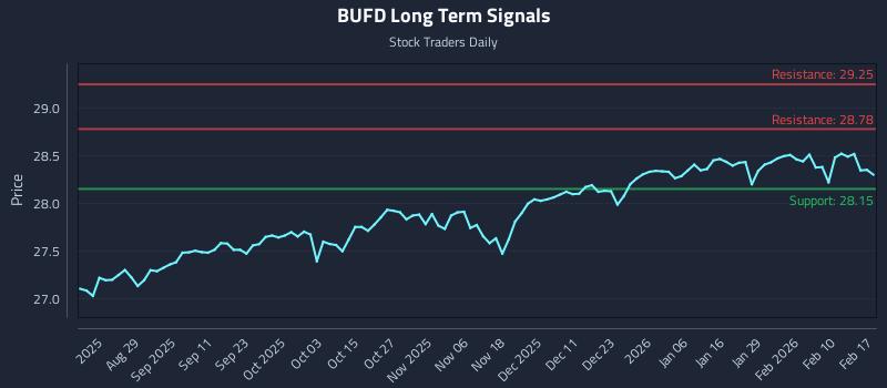 BUFD Long Term Analysis for February 17 2026