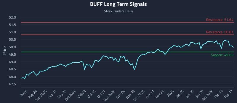 BUFF Long Term Analysis for February 17 2026