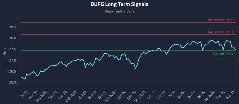 BUFG Long Term Analysis for February 17 2026