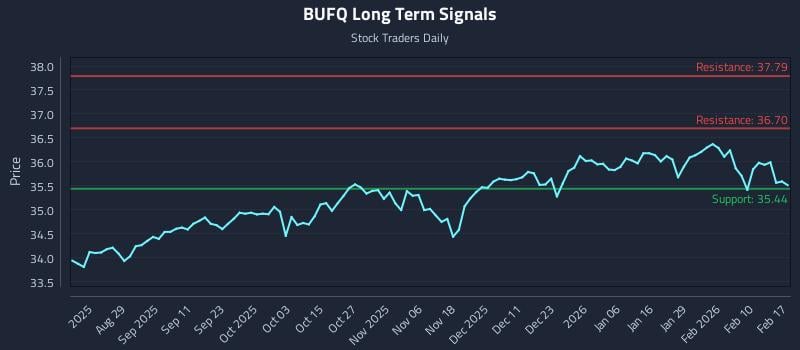 BUFQ Long Term Analysis for February 17 2026 BUFQ Long Term Analysis for February 17 2026