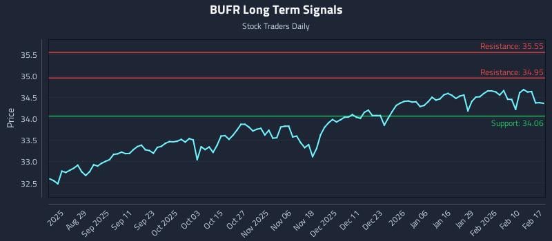 BUFR Long Term Analysis for February 17 2026 BUFR Long Term Analysis for February 17 2026