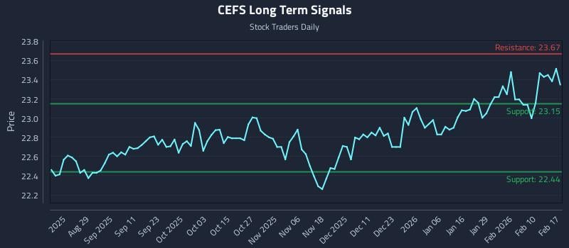 CEFS Long Term Analysis for February 17 2026 CEFS Long Term Analysis for February 17 2026