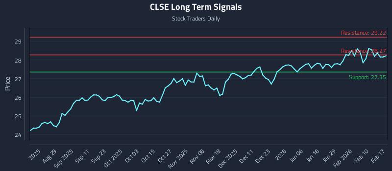 CLSE Long Term Analysis for February 17 2026
