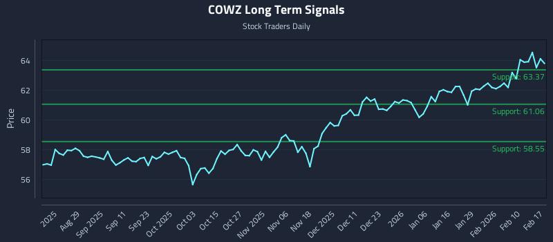 COWZ Long Term Analysis for February 17 2026