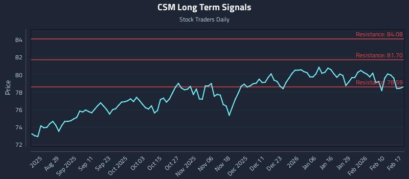 CSM Long Term Analysis for February 17 2026