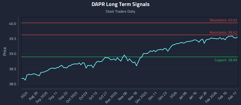 DAPR Long Term Analysis for February 17 2026