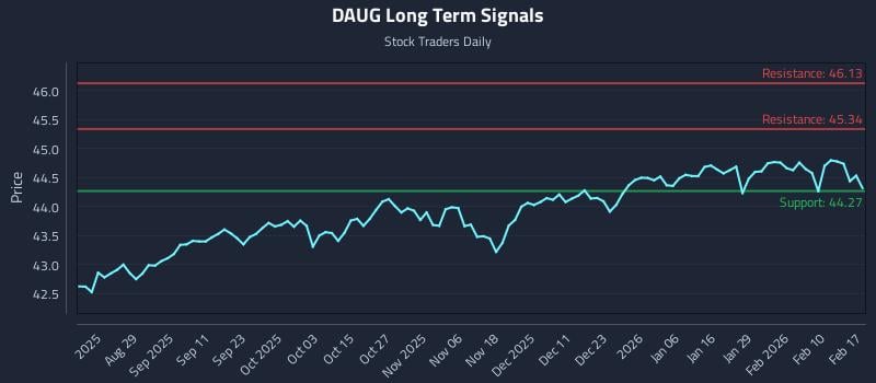 DAUG Long Term Analysis for February 17 2026