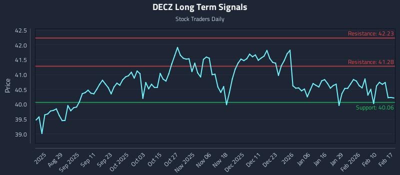 DECZ Long Term Analysis for February 17 2026 DECZ Long Term Analysis for February 17 2026