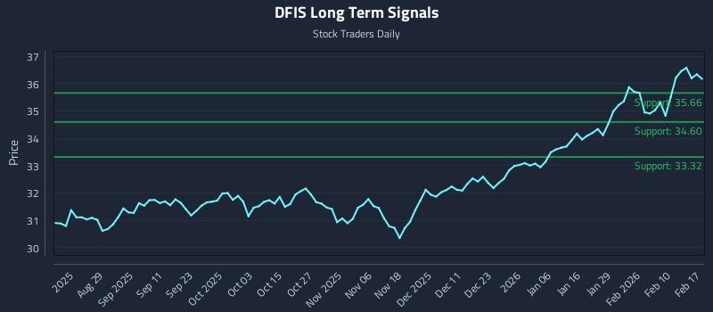 DFIS Long Term Analysis for February 17 2026 DFIS Long Term Analysis for February 17 2026