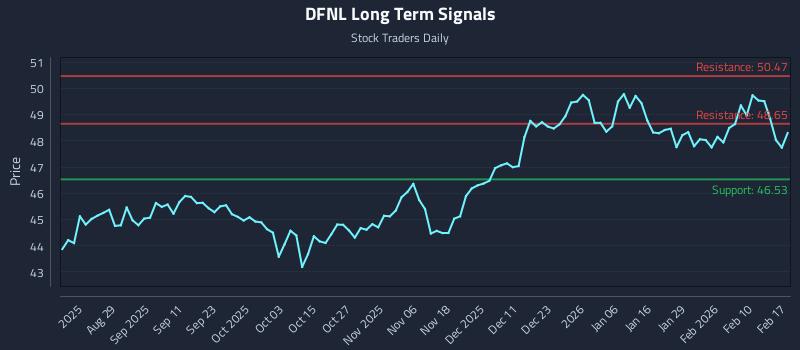 DFNL Long Term Analysis for February 17 2026