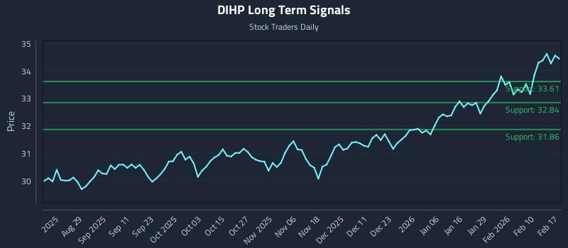 DIHP Long Term Analysis for February 17 2026 DIHP Long Term Analysis for February 17 2026