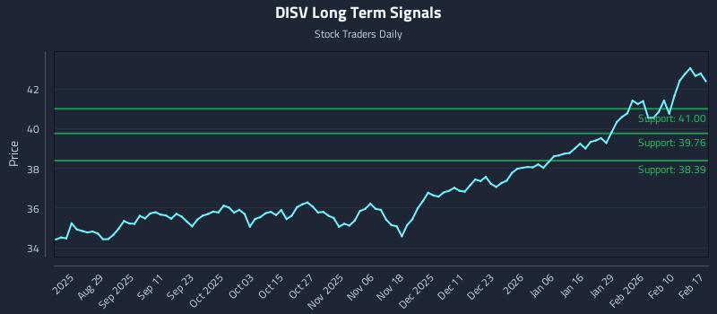DISV Long Term Analysis for February 17 2026 DISV Long Term Analysis for February 17 2026