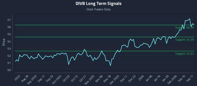 DIVB Long Term Analysis for February 17 2026