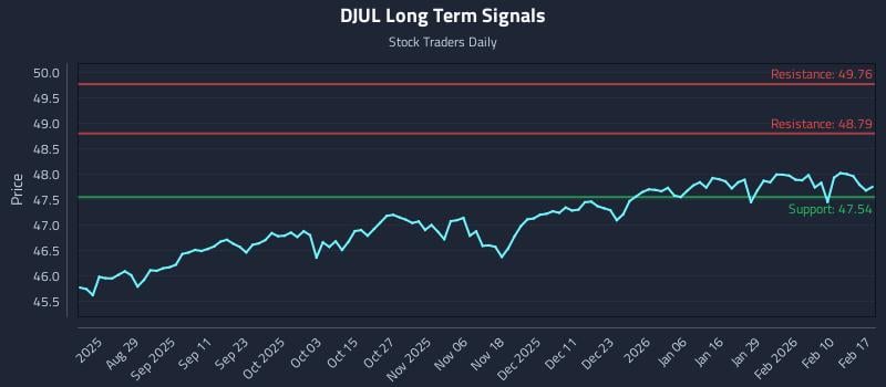 DJUL Long Term Analysis for February 17 2026 DJUL Long Term Analysis for February 17 2026