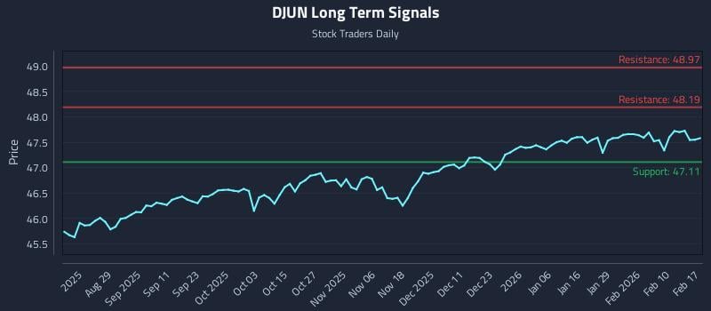 DJUN Long Term Analysis for February 17 2026 DJUN Long Term Analysis for February 17 2026