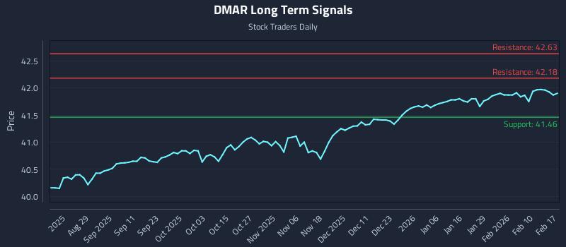DMAR Long Term Analysis for February 17 2026 DMAR Long Term Analysis for February 17 2026