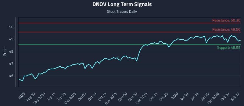 DNOV Long Term Analysis for February 17 2026