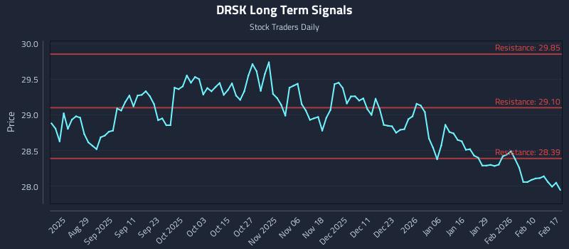 DRSK Long Term Analysis for February 17 2026