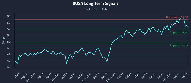 DUSA Long Term Analysis for February 17 2026 DUSA Long Term Analysis for February 17 2026