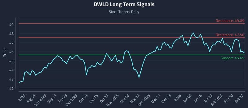 DWLD Long Term Analysis for February 17 2026 DWLD Long Term Analysis for February 17 2026