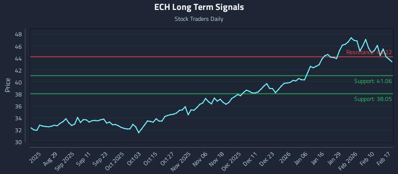 ECH Long Term Analysis for February 17 2026 ECH Long Term Analysis for February 17 2026