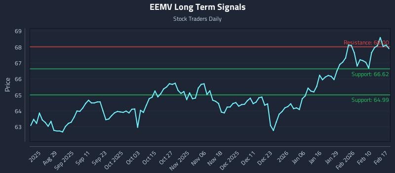 EEMV Long Term Analysis for February 17 2026