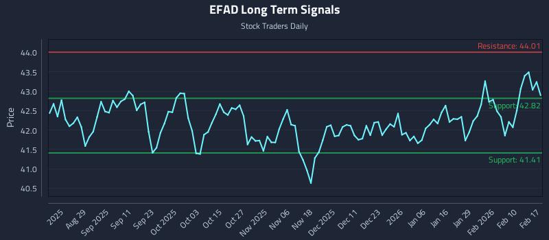 EFAD Long Term Analysis for February 17 2026 EFAD Long Term Analysis for February 17 2026