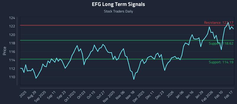 EFG Long Term Analysis for February 17 2026