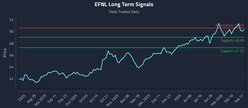 EFNL Long Term Analysis for February 17 2026 EFNL Long Term Analysis for February 17 2026