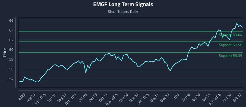 EMGF Long Term Analysis for February 17 2026