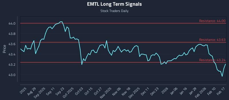 EMTL Long Term Analysis for February 17 2026