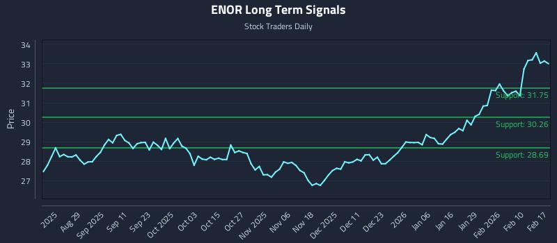 ENOR Long Term Analysis for February 17 2026