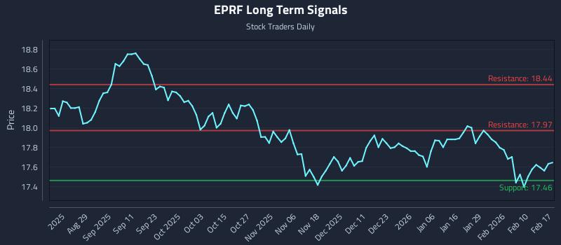 EPRF Long Term Analysis for February 17 2026 EPRF Long Term Analysis for February 17 2026