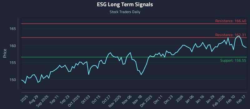 ESG Long Term Analysis for February 17 2026