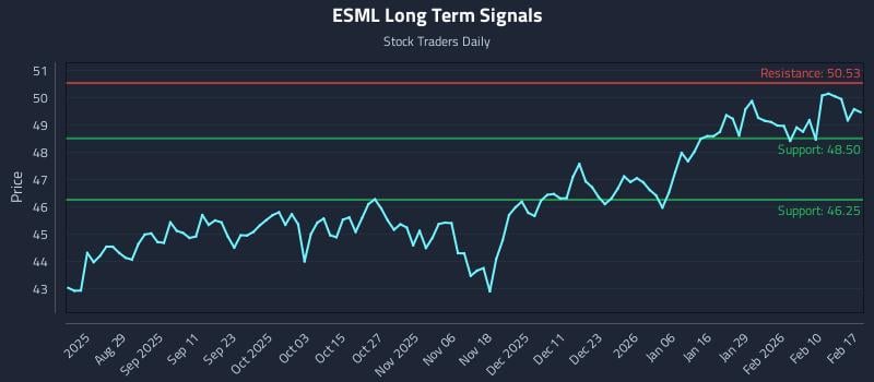 ESML Long Term Analysis for February 17 2026
