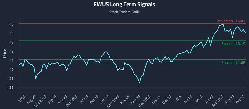 EWUS Long Term Analysis for February 17 2026 EWUS Long Term Analysis for February 17 2026