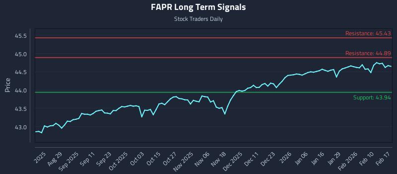 FAPR Long Term Analysis for February 17 2026